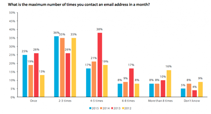 Email Blast Is Dead - Use These 6 Email Marketing Practices Instead
