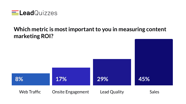 content marketing roi statistic